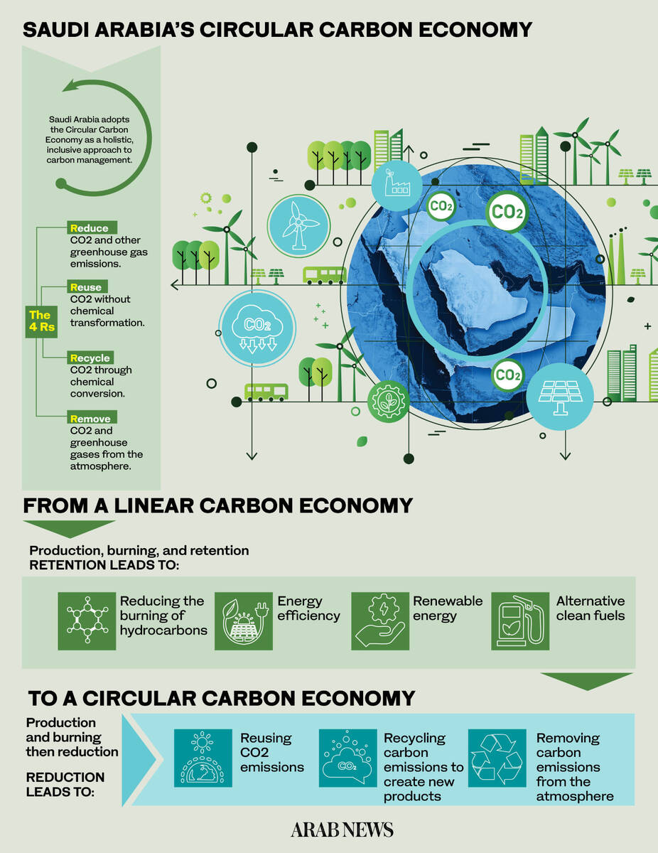 header, Implementasi Circular Carbon Economy di Arab Saudi (Sumber Arab News)